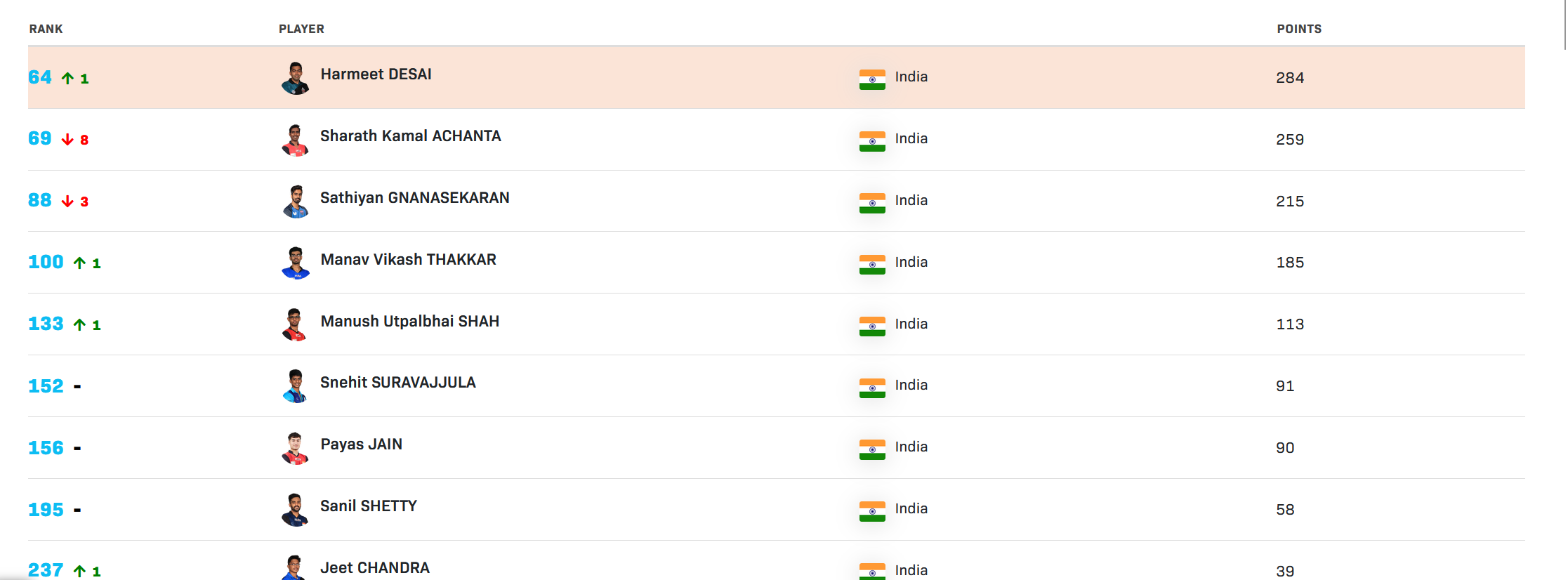 Harmeet Desai becomes highest ranked Indian, source WTT website
